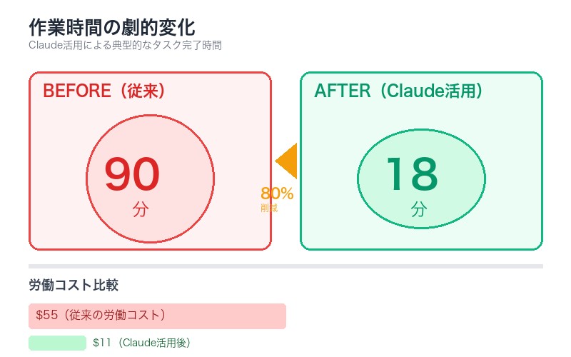 Claude利用前後の時間・コスト比較