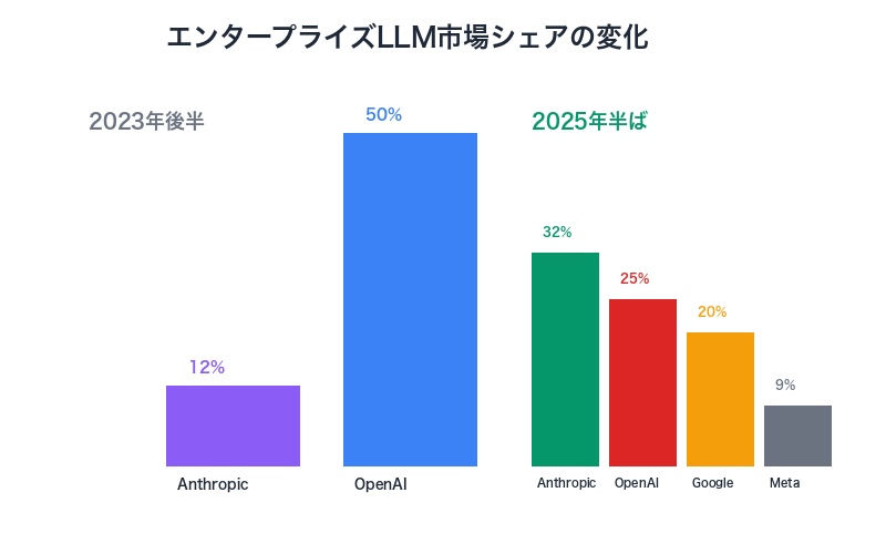 Anthropic vs OpenAI エンタープライズLLM市場シェア比較（2023→2025）