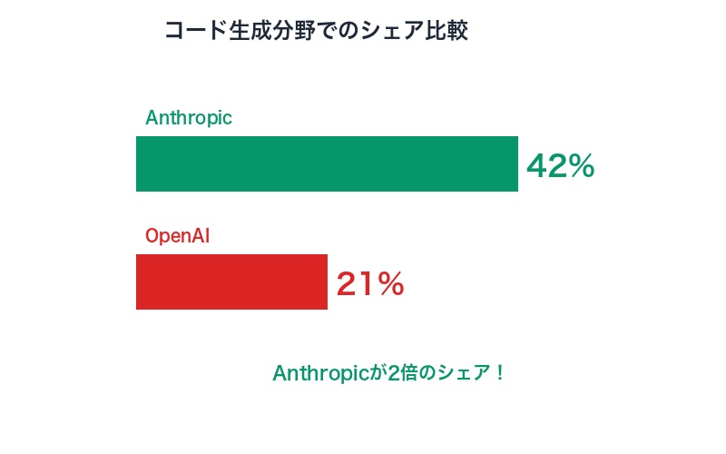 コード生成分野でのAnthropicとOpenAIのシェア比較