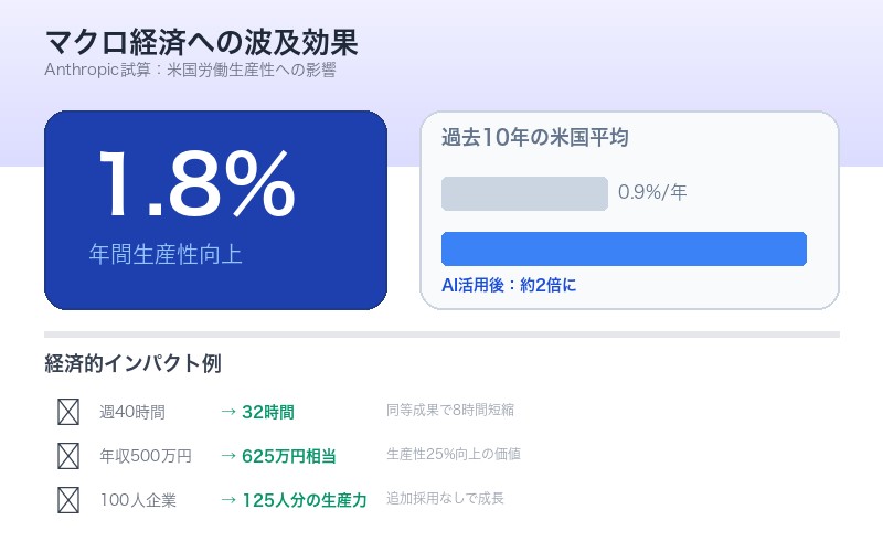 AI導入による米国労働生産性への影響