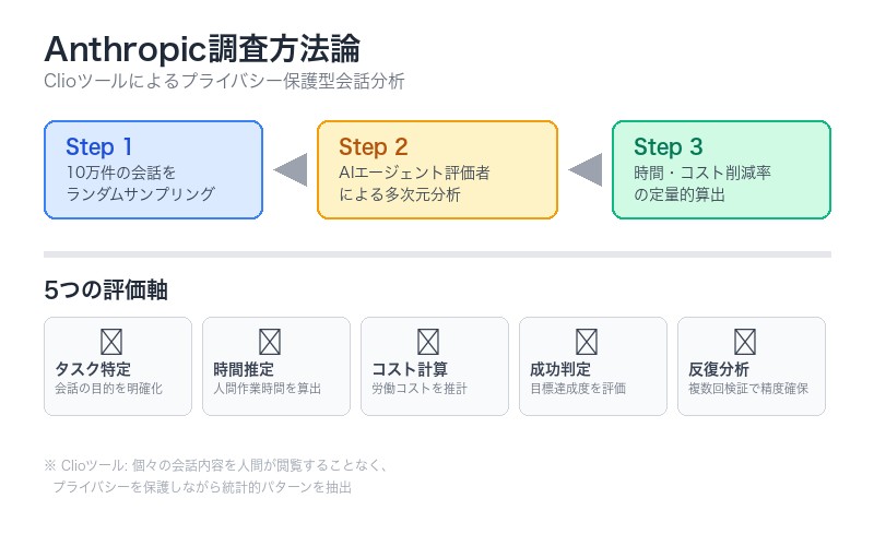 Anthropic調査方法論の図解