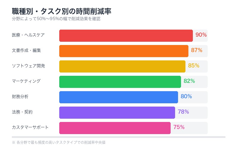 職種別の時間削減率