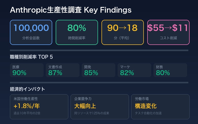 Anthropic調査結果のまとめ