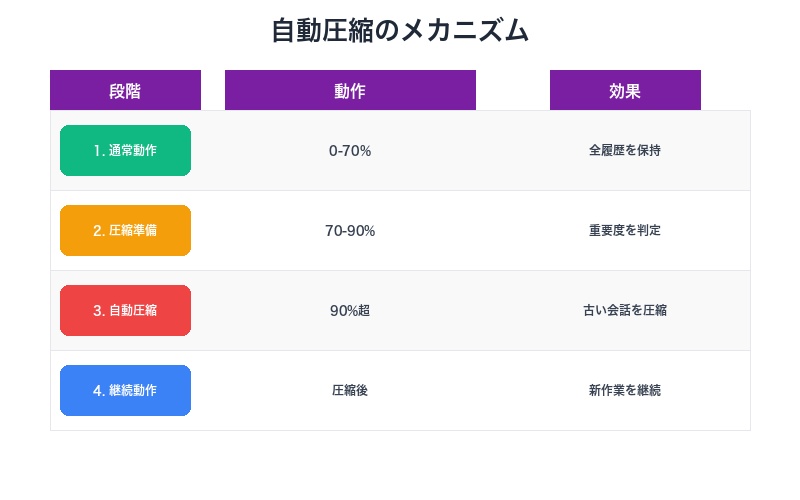 自動圧縮のメカニズム