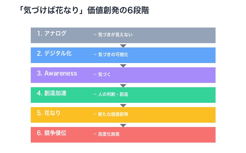 気づけば花なり 6段階フロー