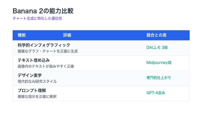 Banana 2の能力比較