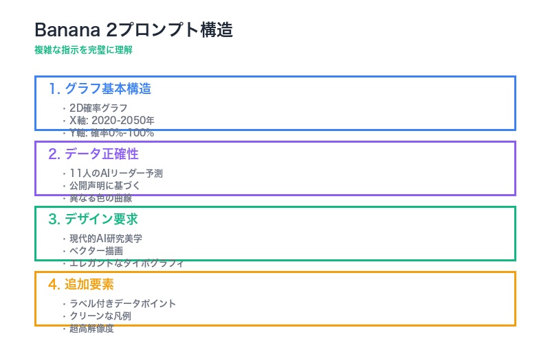 Banana 2プロンプト構造分析