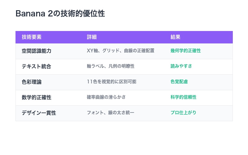 Banana 2技術的優位性