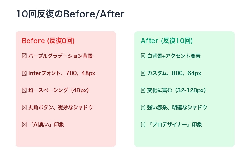 10回反復のBefore/After比較