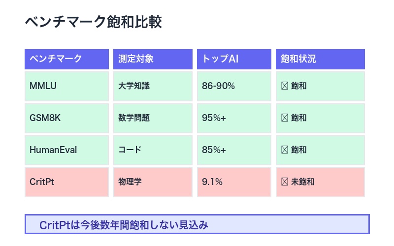 ベンチマーク飽和比較