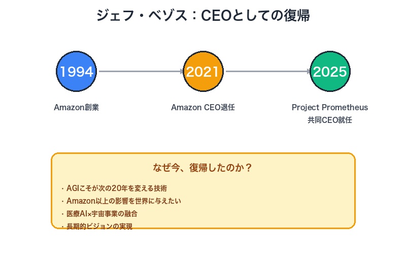 ジェフ・ベゾスのCEO復帰