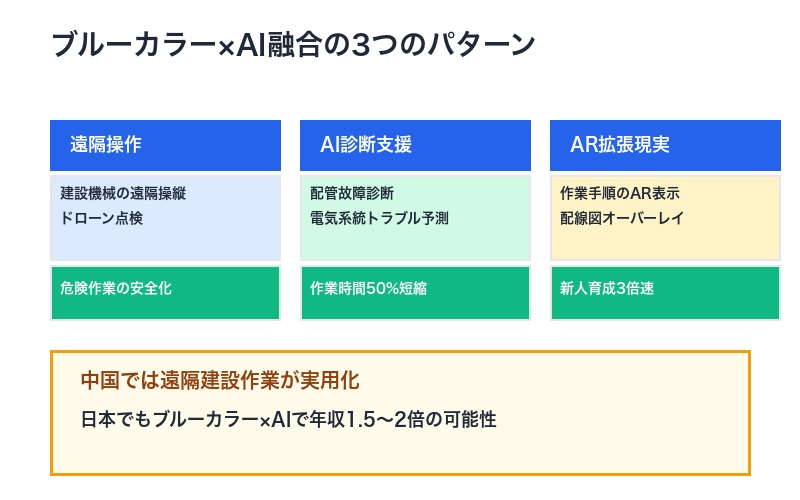 ブルーカラー×AIの可能性