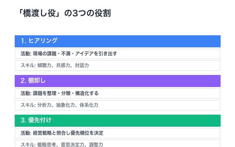 橋渡し役の重要性