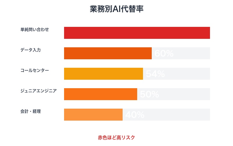 業務別AI代替の内訳