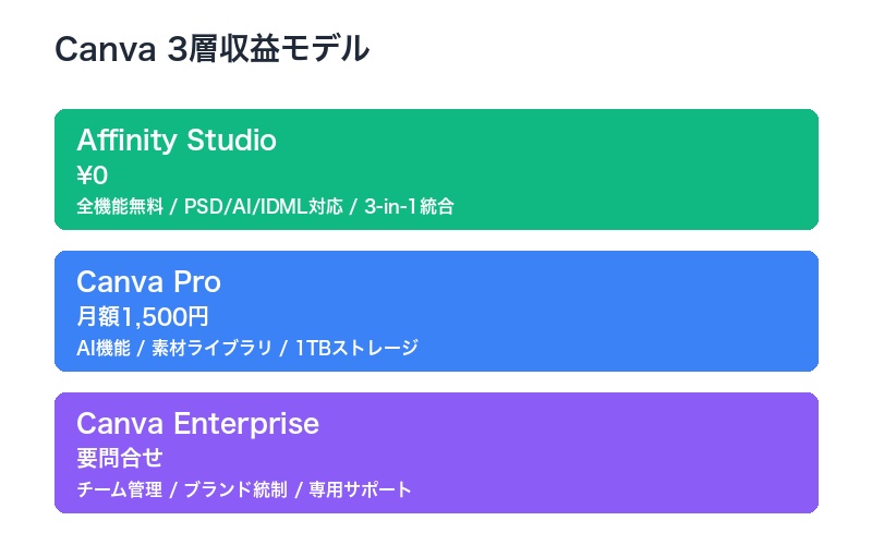 Canvaエコシステム収益化戦略