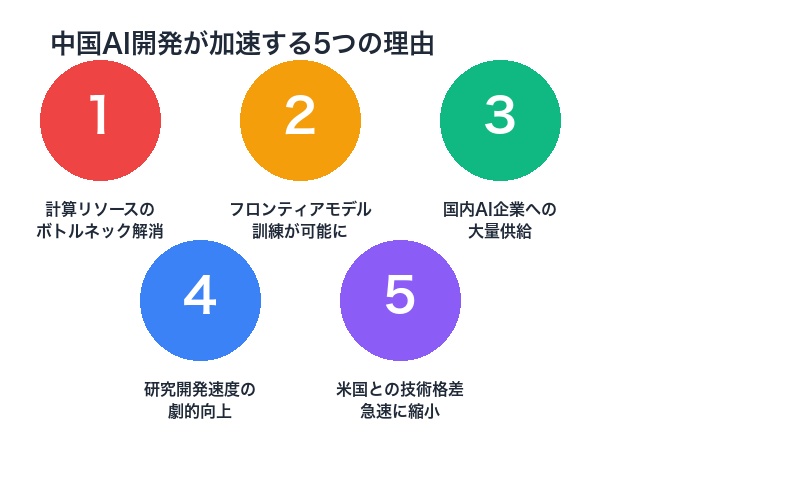 中国AI加速5つの理由