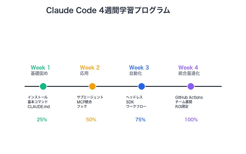 Claude Code 4週間学習プログラム詳細スケジュール
