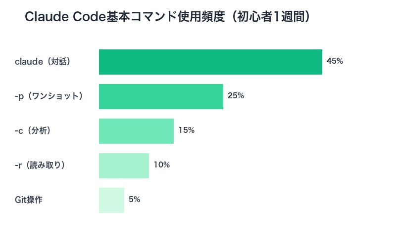 Claude Code基本コマンド使用頻度グラフ