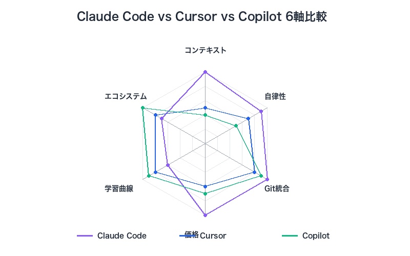 Claude Code vs Cursor vs Copilot 6軸レーダーチャート比較
