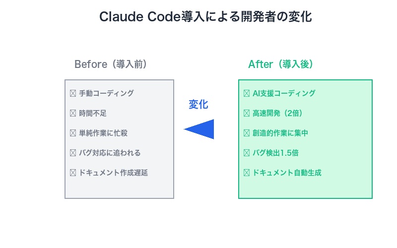 Claude Code導入による開発者の変化図解