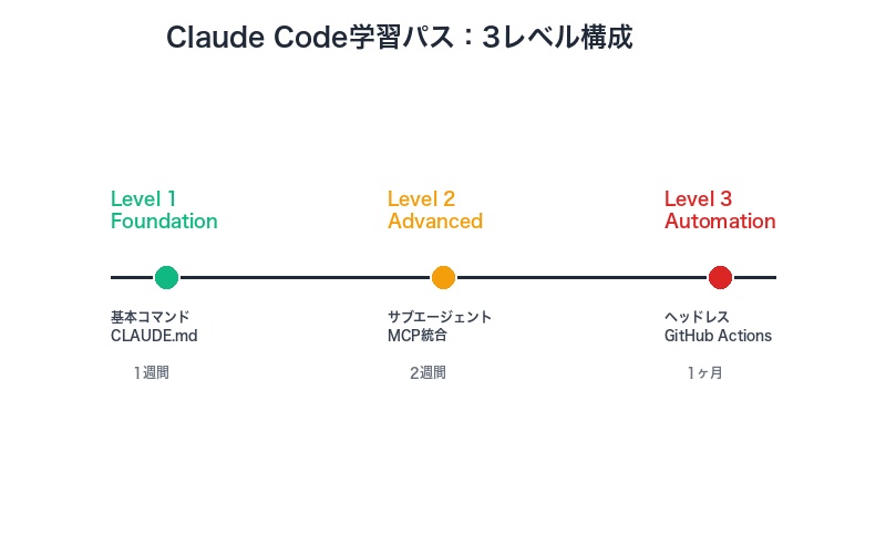 Claude Code学習パス3レベルタイムライン