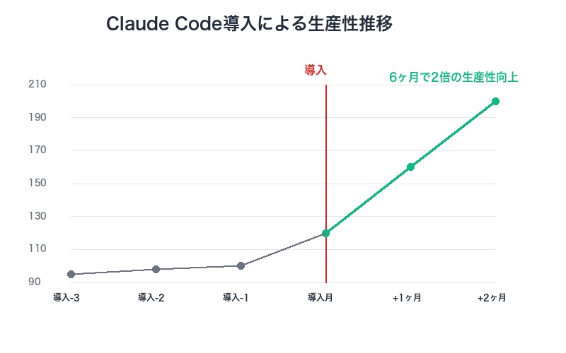 Claude Code導入による生産性推移グラフ6ヶ月間