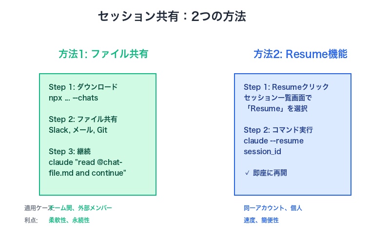 セッション共有2つの方法比較図
