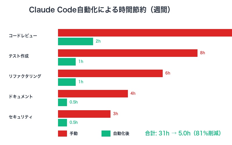 Claude Code自動化による時間節約効果グラフ