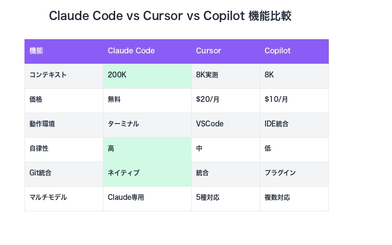 Claude Code vs Cursor vs GitHub Copilot機能比較表