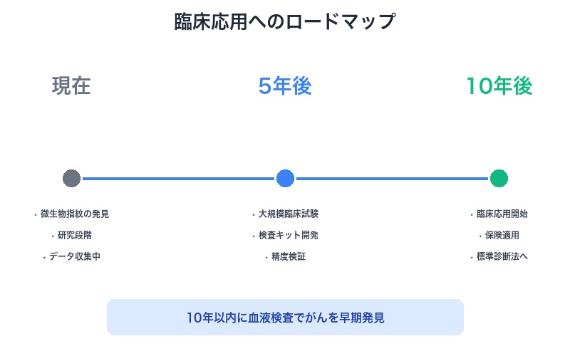 臨床応用へのタイムライン