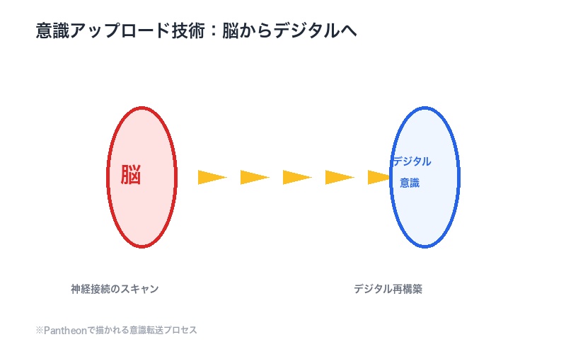 意識アップロード技術の現状