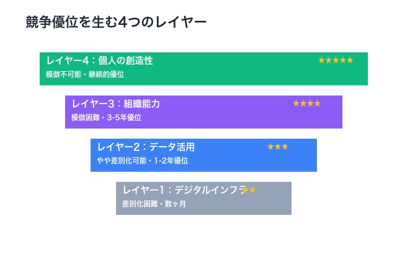 創造性が競争優位を生む