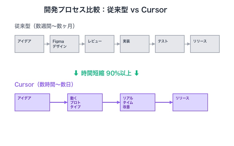 従来型vsCursor開発プロセス比較図