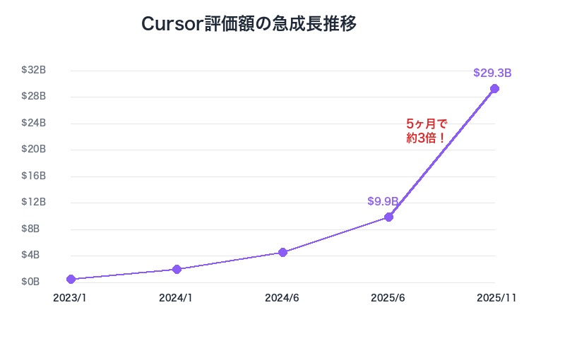 Cursor評価額推移グラフ2023-2025年