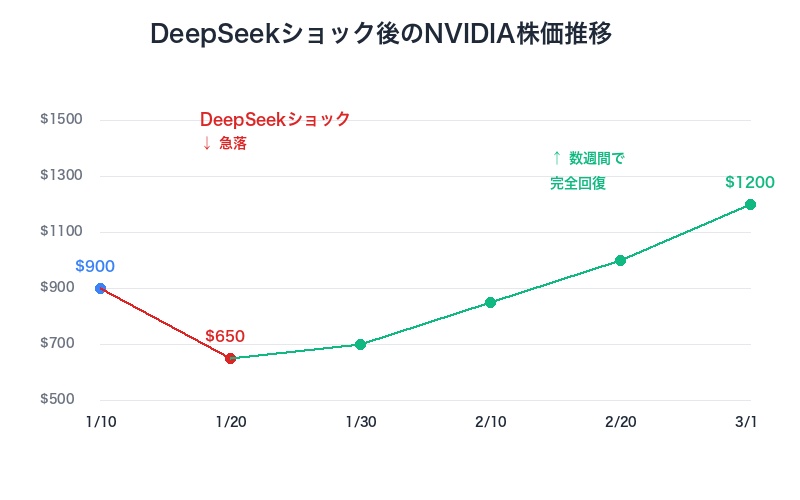DeepSeekショック後のNVIDIA株価回復