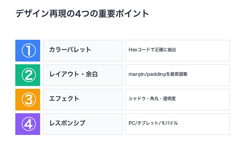 デザイン再現の4つのポイント