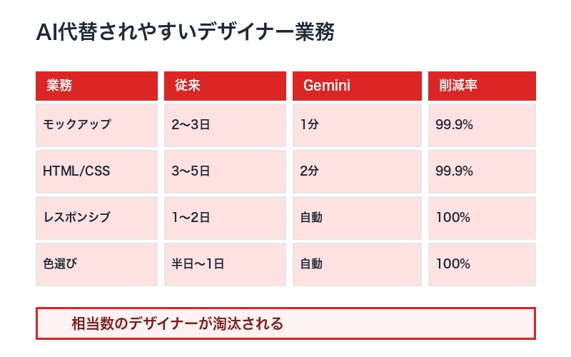 デザイナー淘汰の現実
