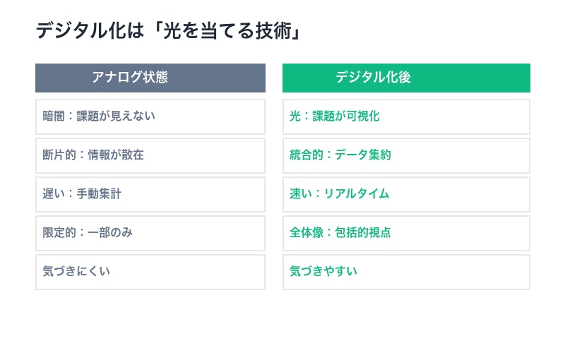 デジタル化は光を当てる技術