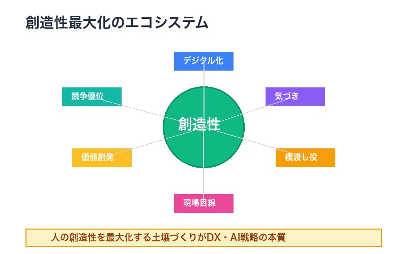 DX・AI創造性エコシステム