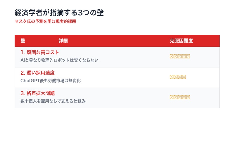 経済学者が指摘する3つの壁