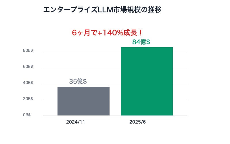 エンタープライズLLM API市場規模の推移（2024-2025）