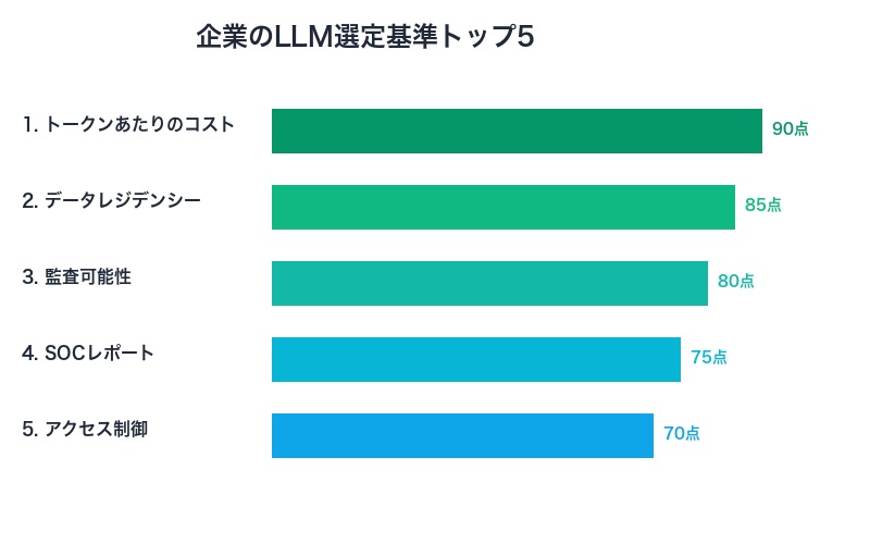企業のLLMプロバイダー選定基準（2025年）