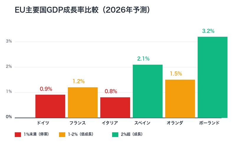 EU主要国GDP成長率比較2026年