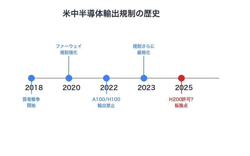 輸出規制の歴史