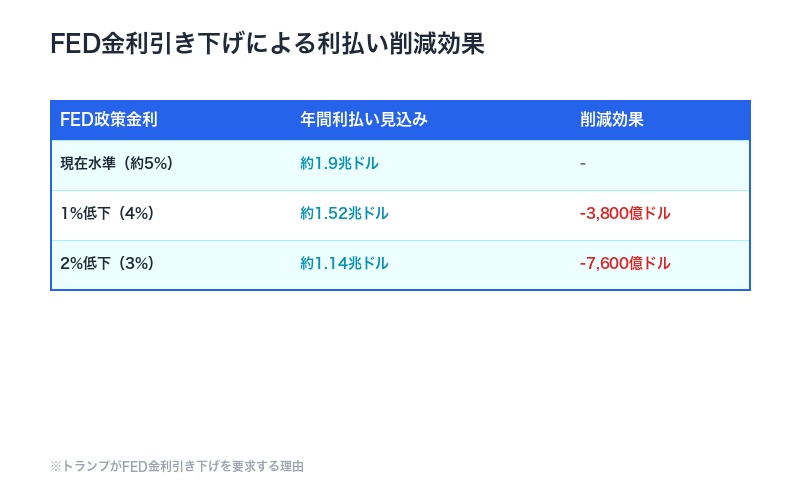 FED金利と利払い負担の関係