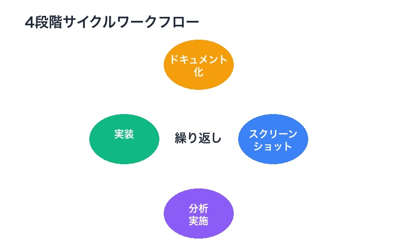 スクリーンショット→分析→改善→繰り返しのワークフロー
