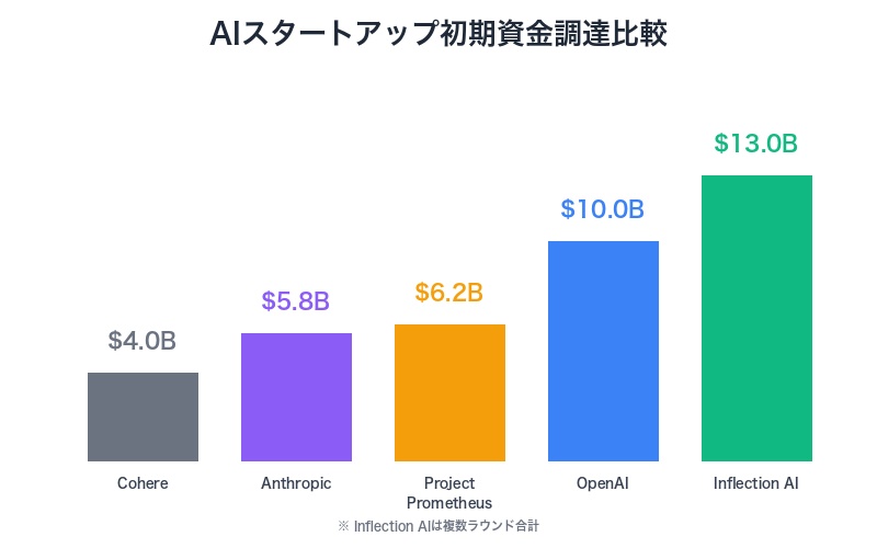 AIスタートアップ資金調達比較