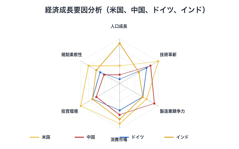 経済成長要因分析レーダーチャート米中独印