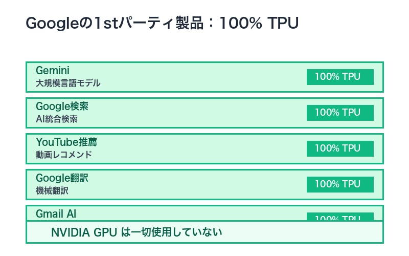 Gemini 100% TPU稼働