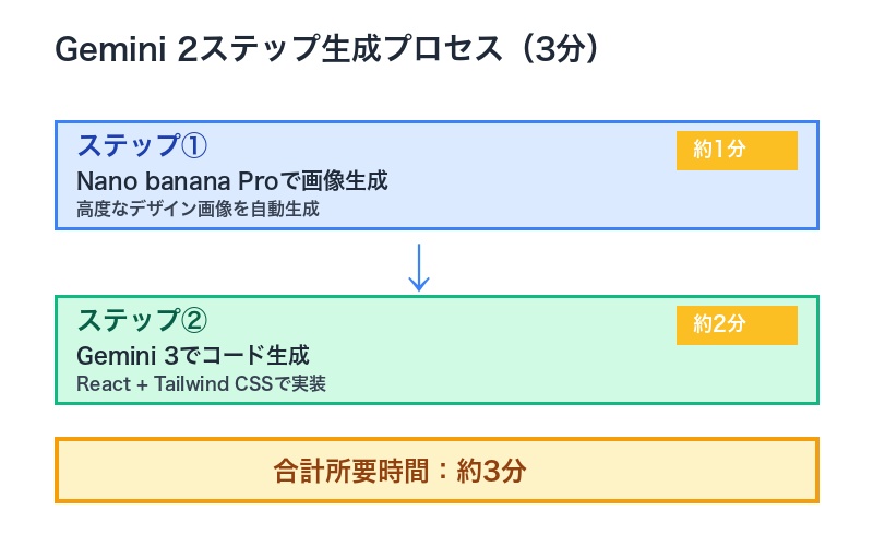 Gemini 3分ウェブサイト生成プロセス